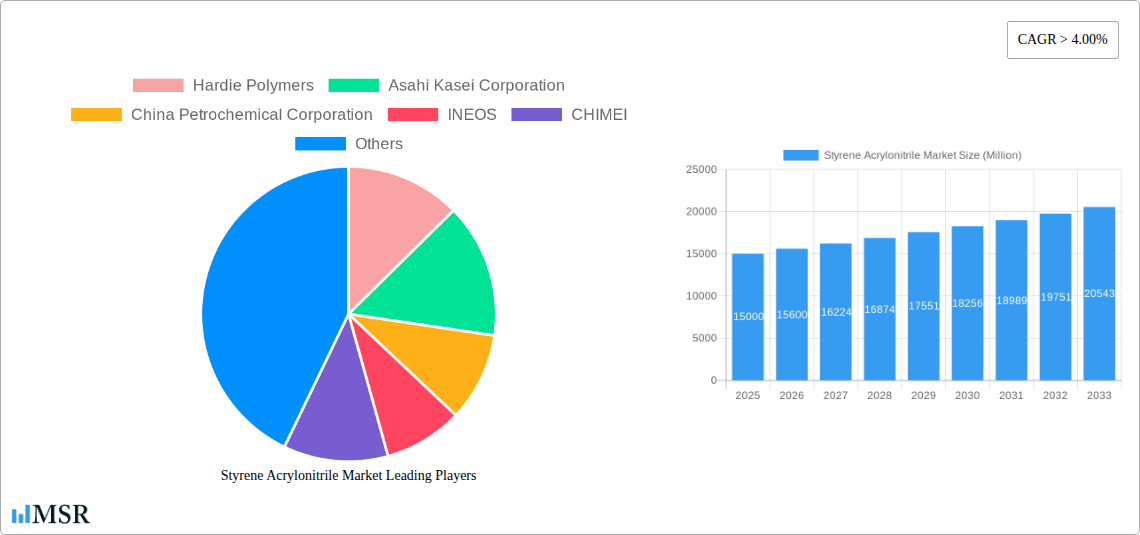 Styrene Acrylonitrile Market Research Report - Market Size, Growth & Forecast