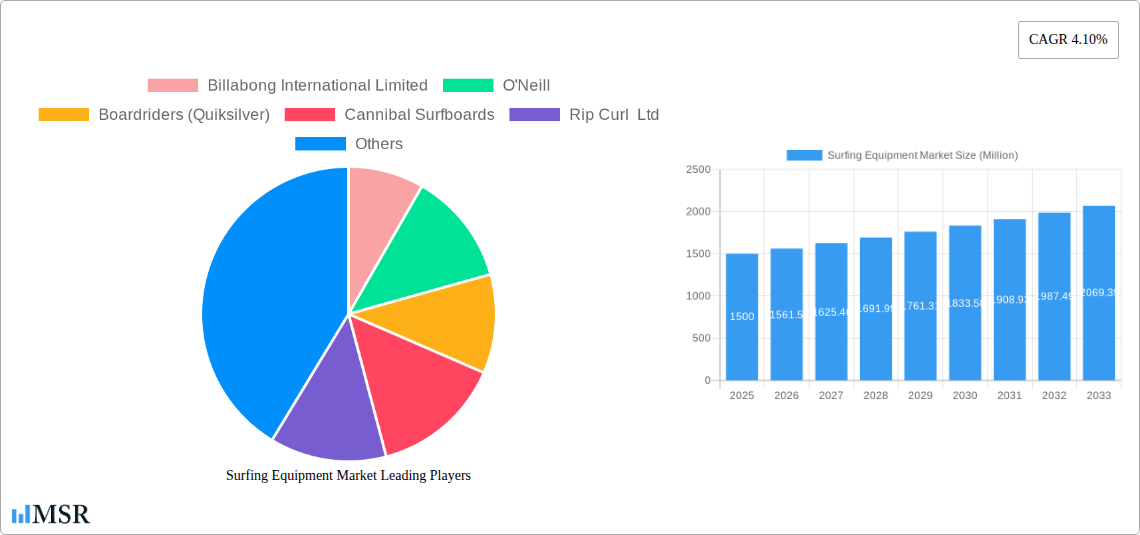 Surfing Equipment Market Research Report - Market Size, Growth & Forecast