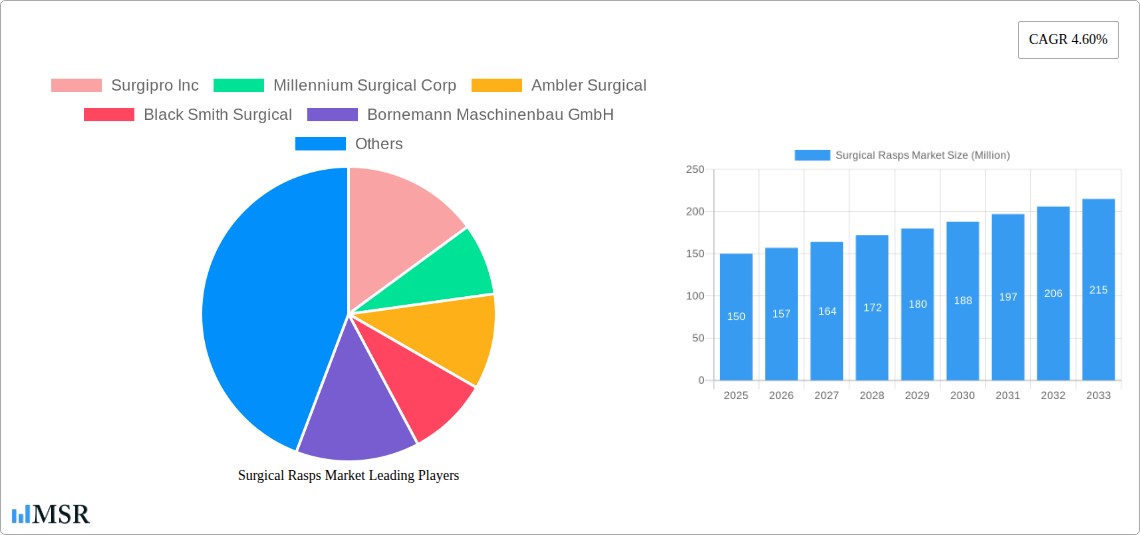 Surgical Rasps Market Research Report - Market Size, Growth & Forecast