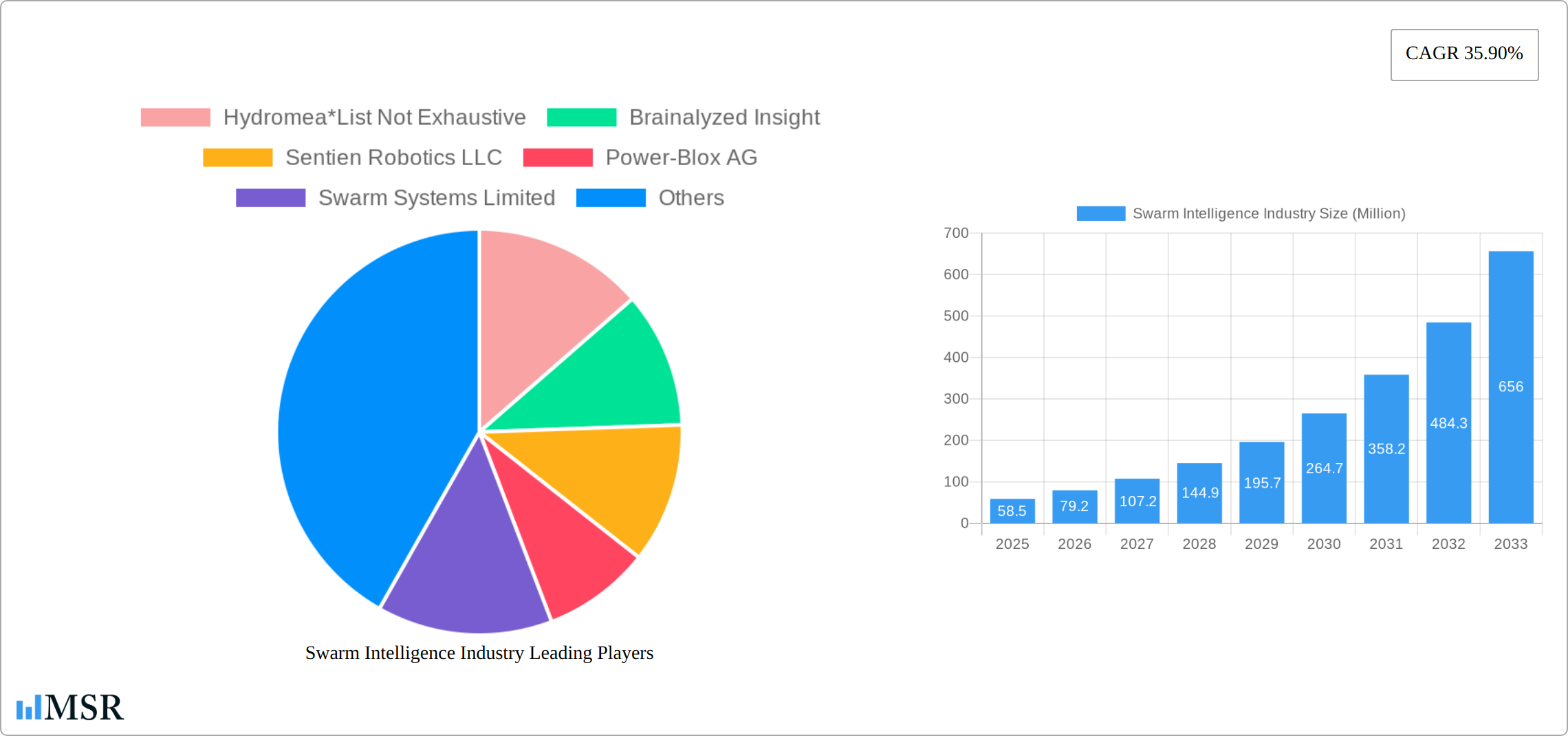 Swarm Intelligence Industry Research Report - Market Size, Growth & Forecast