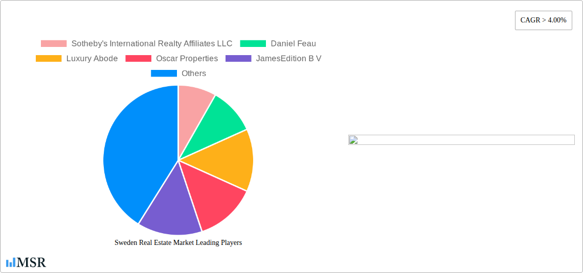Sweden Real Estate Market Research Report - Market Size, Growth & Forecast