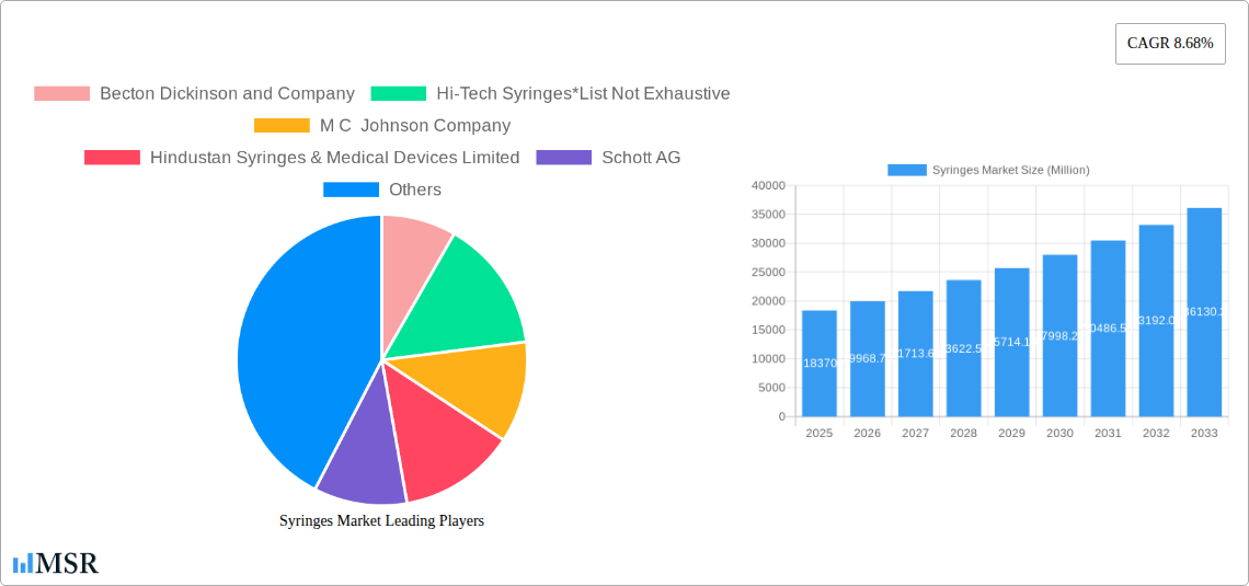 Syringes Market Research Report - Market Size, Growth & Forecast