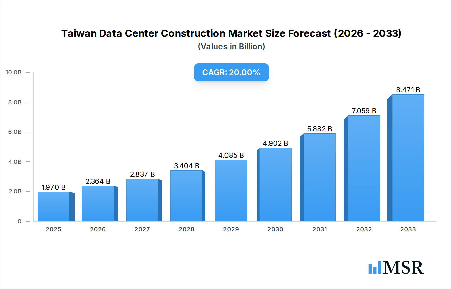 Taiwan Data Center Construction Market Research Report - Market Overview and Key Insights