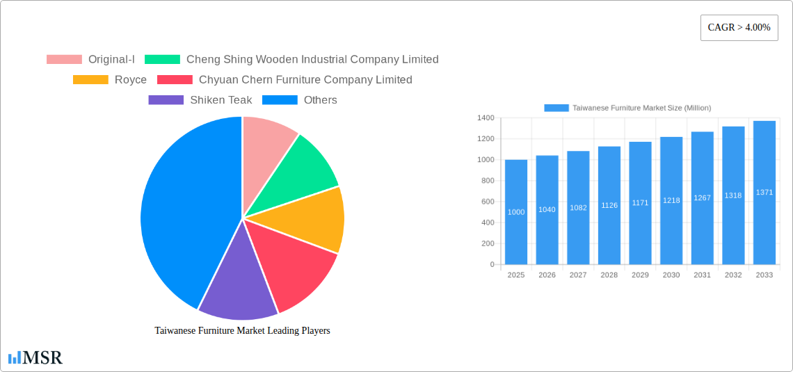 Taiwanese Furniture Market Research Report - Market Size, Growth & Forecast