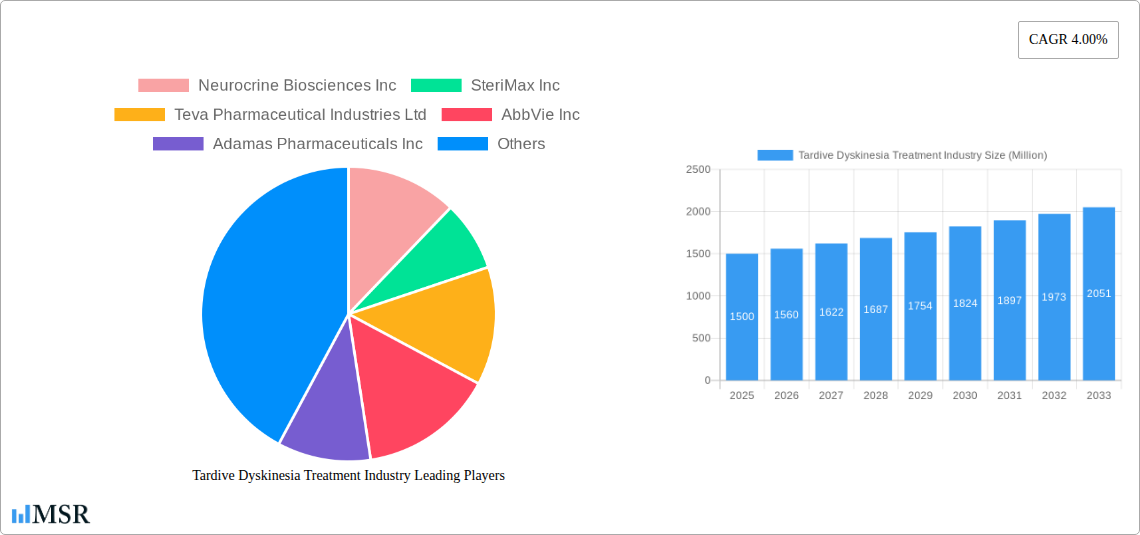 Tardive Dyskinesia Treatment Industry Research Report - Market Size, Growth & Forecast