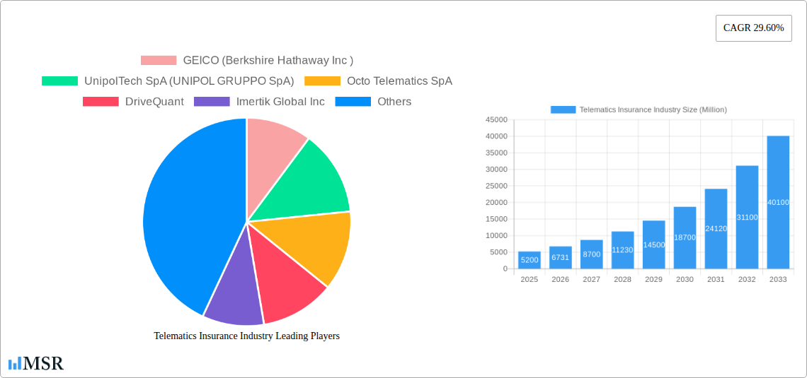 Telematics Insurance Industry Research Report - Market Size, Growth & Forecast