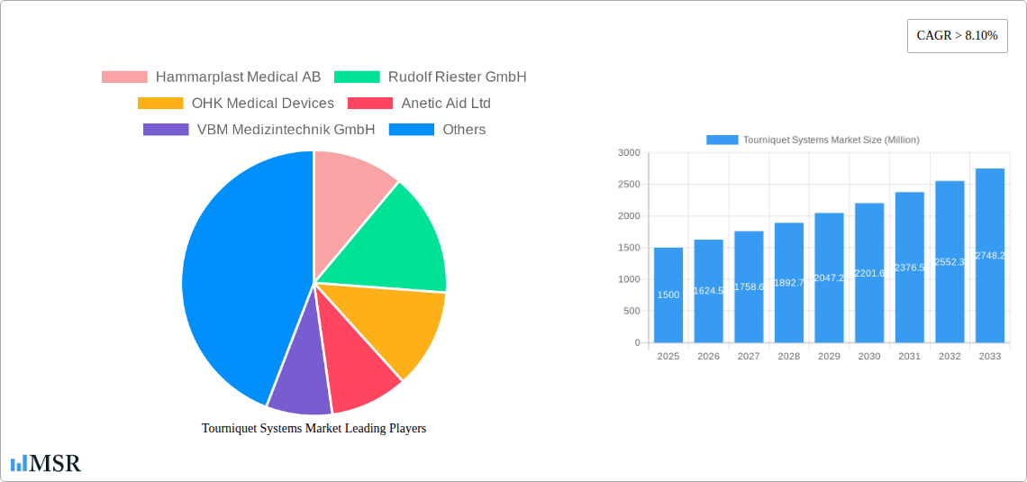 Tourniquet Systems Market Research Report - Market Size, Growth & Forecast
