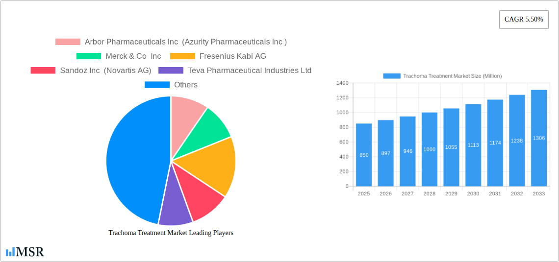 Trachoma Treatment Market Research Report - Market Size, Growth & Forecast