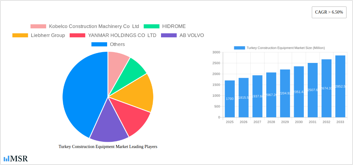 Turkey Construction Equipment Market Research Report - Market Size, Growth & Forecast