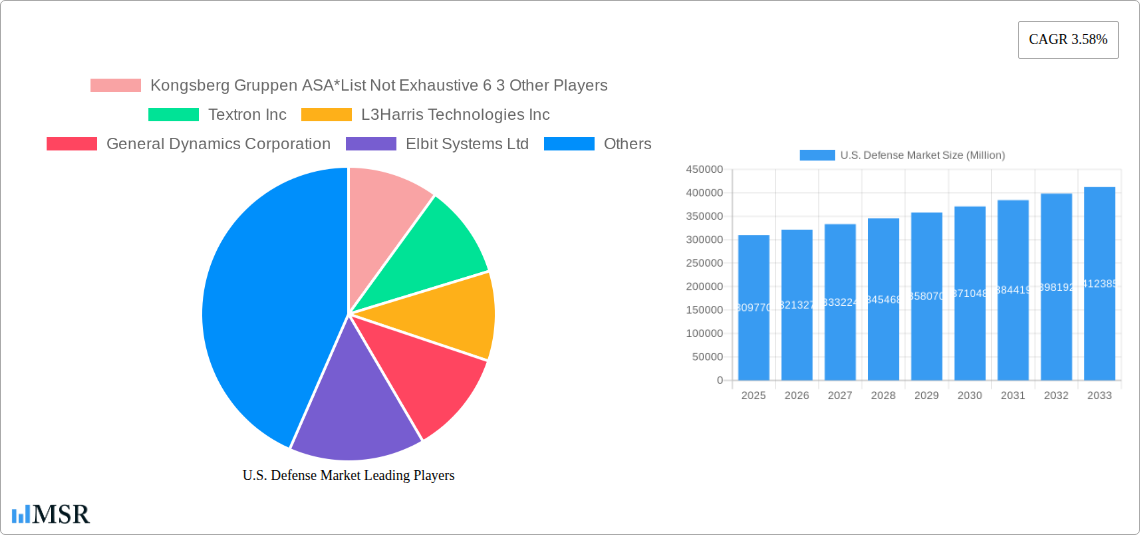 U.S. Defense Market Research Report - Market Size, Growth & Forecast