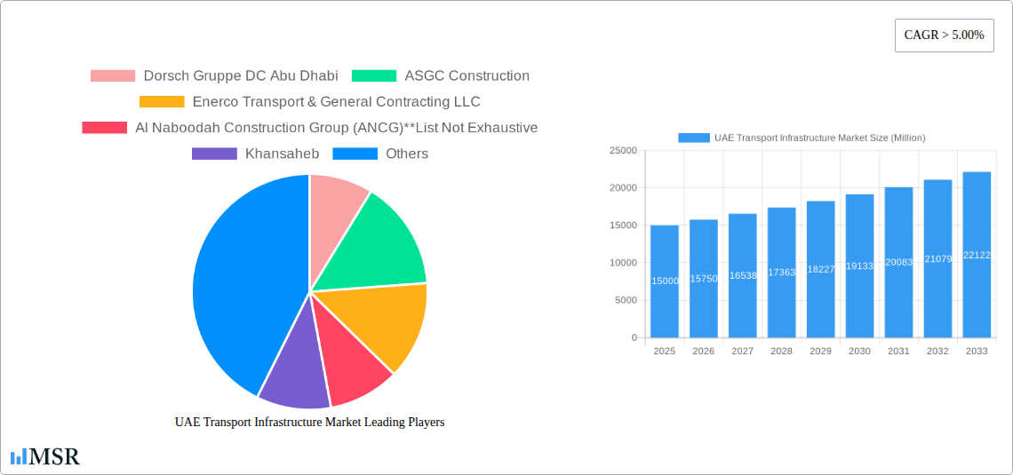 UAE Transport Infrastructure Market Research Report - Market Size, Growth & Forecast