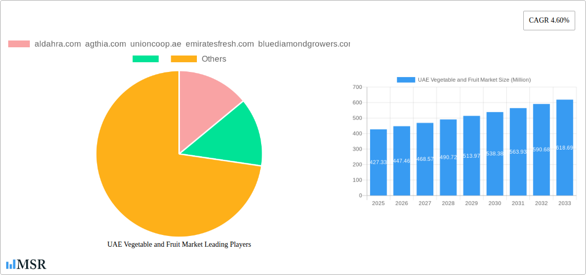 UAE Vegetable and Fruit Market Research Report - Market Size, Growth & Forecast