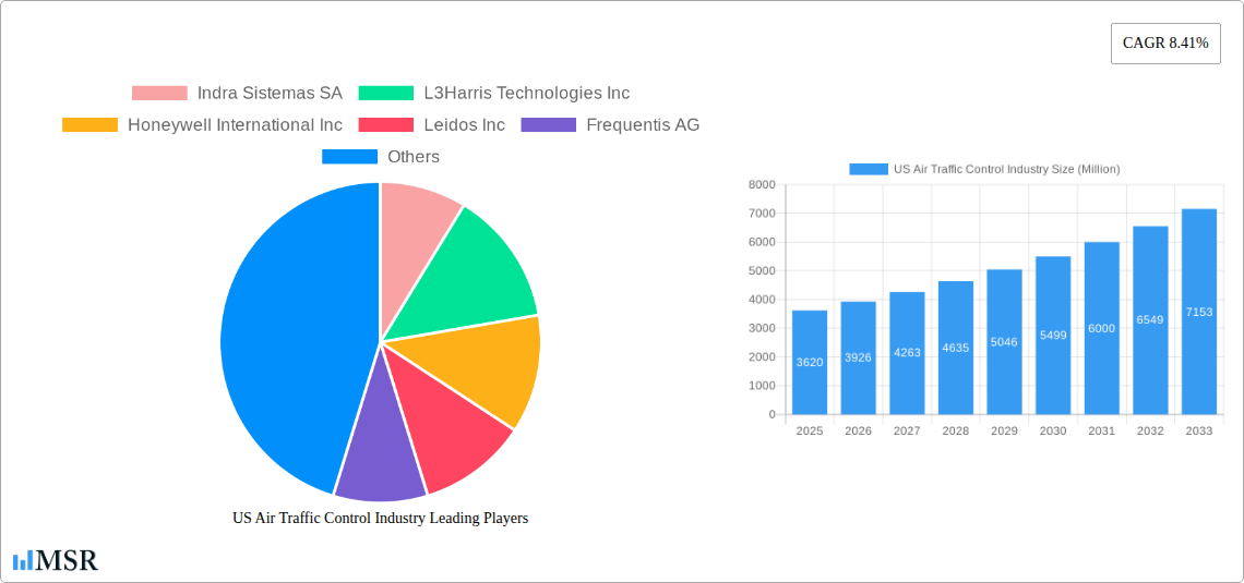 US Air Traffic Control Industry Research Report - Market Size, Growth & Forecast