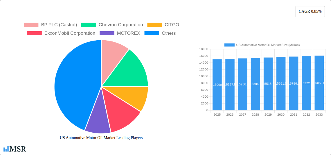 US Automotive Motor Oil Market Research Report - Market Size, Growth & Forecast