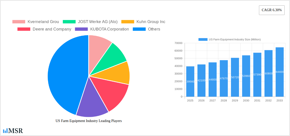 US Farm Equipment Industry Research Report - Market Size, Growth & Forecast