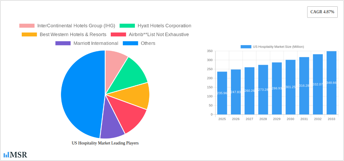 US Hospitality Market Research Report - Market Size, Growth & Forecast