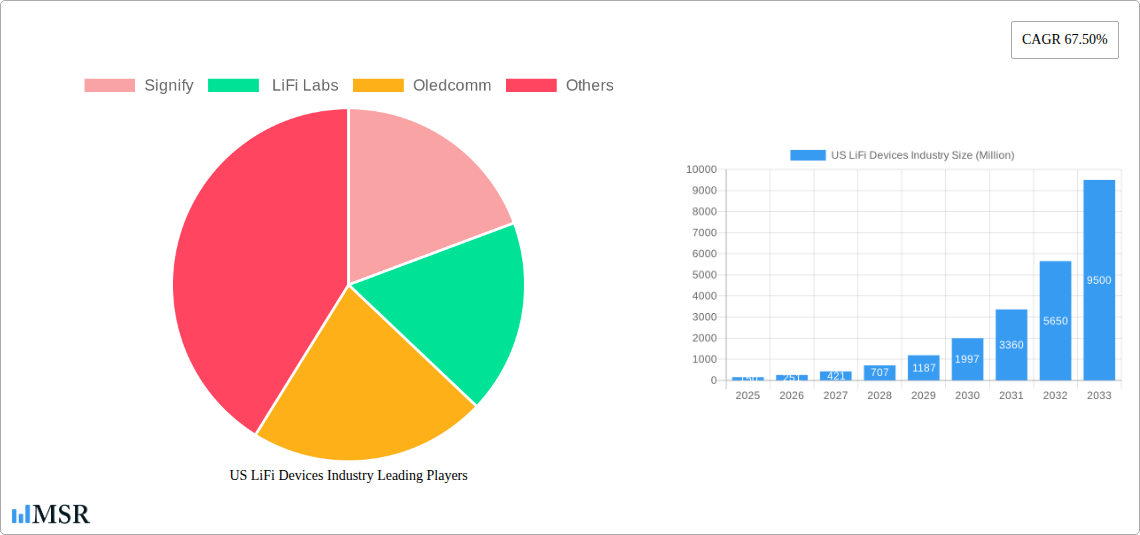 US LiFi Devices Industry Research Report - Market Size, Growth & Forecast