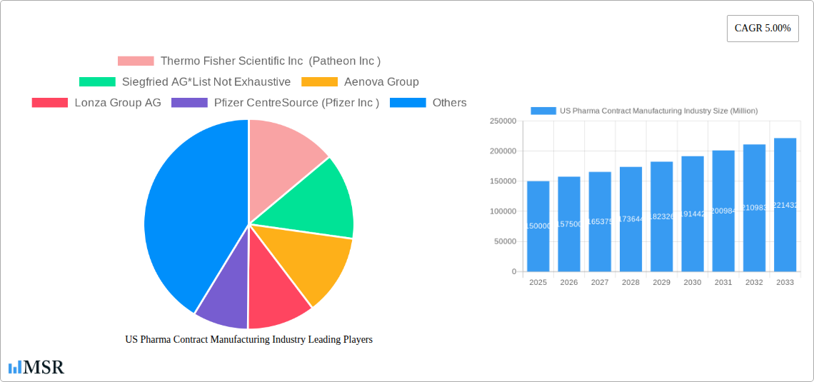 US Pharma Contract Manufacturing Industry Research Report - Market Size, Growth & Forecast