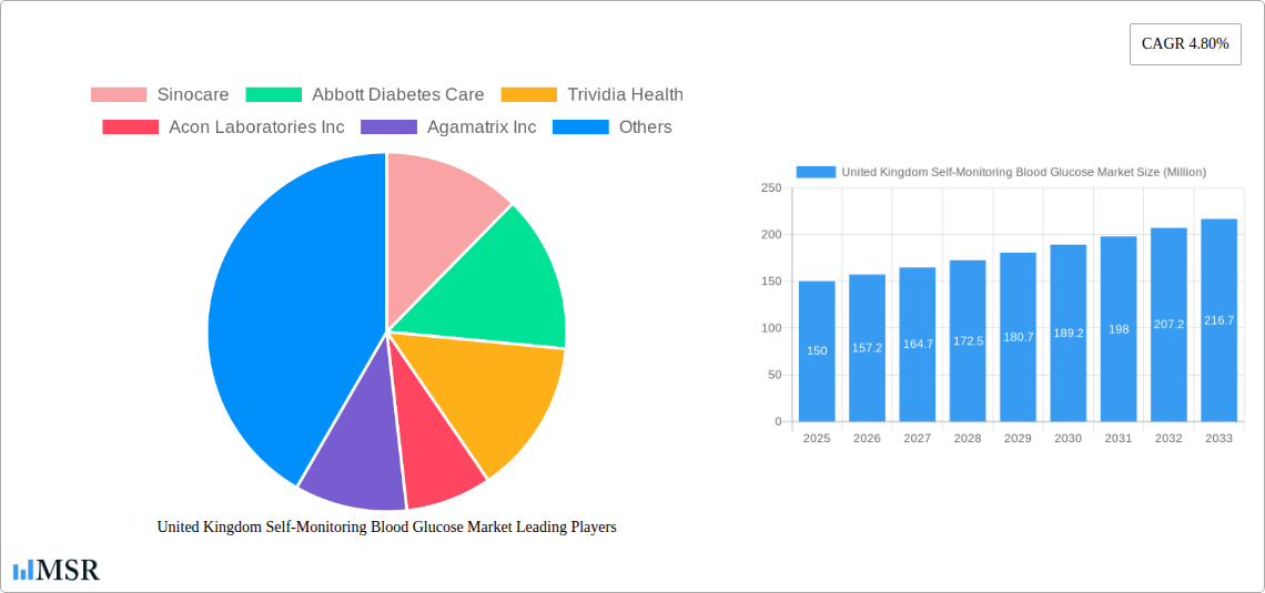 United Kingdom Self-Monitoring Blood Glucose Market Research Report - Market Size, Growth & Forecast