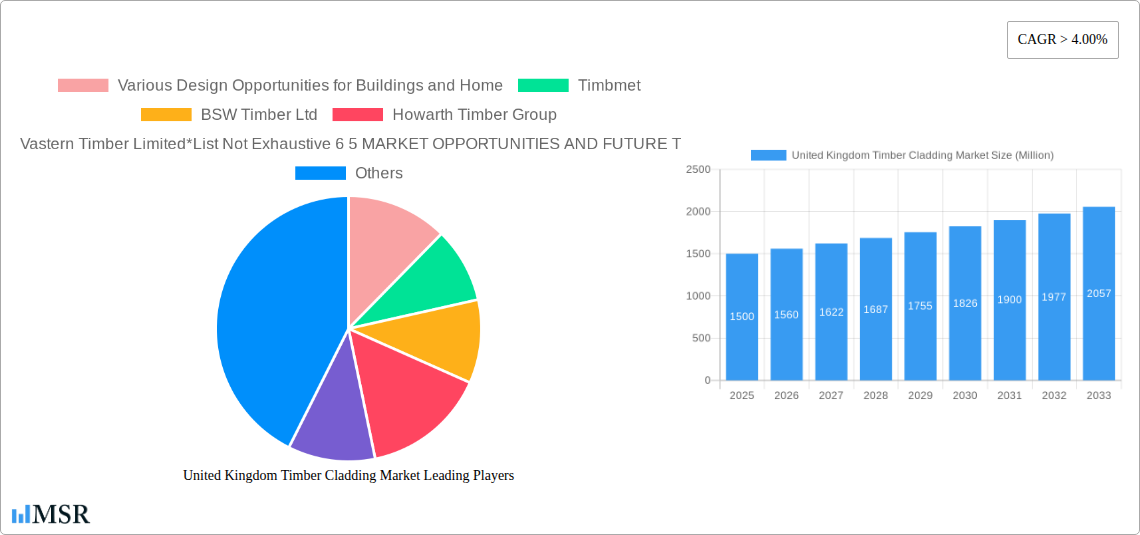 United Kingdom Timber Cladding Market Research Report - Market Size, Growth & Forecast