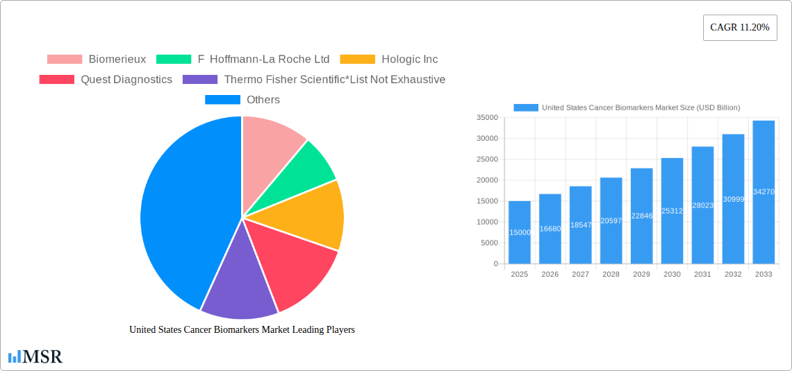 United States Cancer Biomarkers Market Research Report - Market Size, Growth & Forecast
