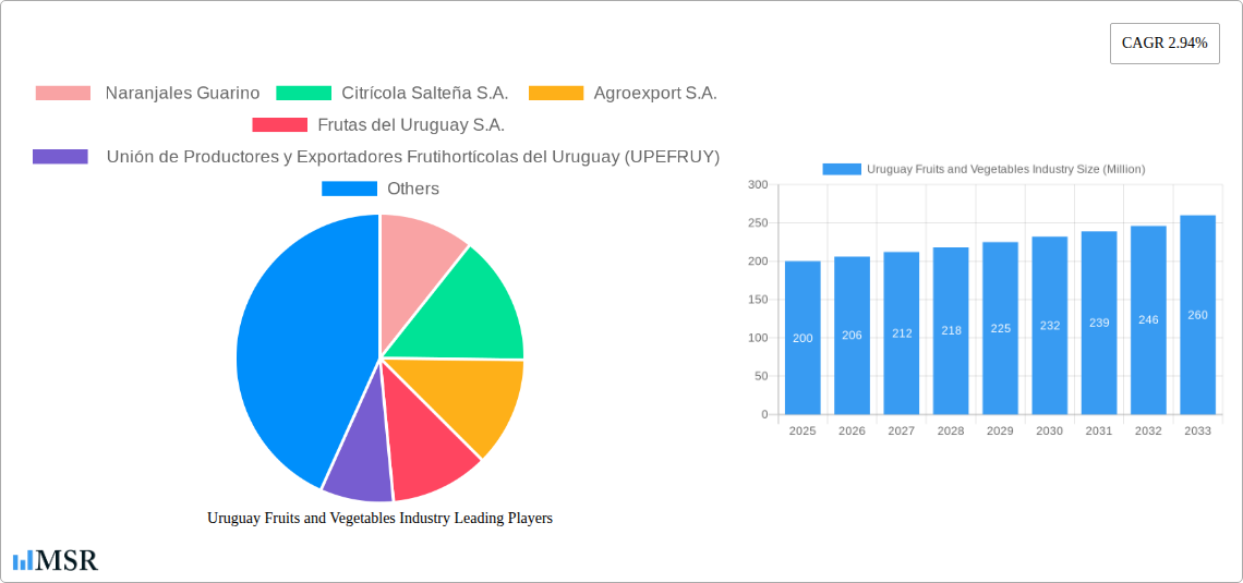 Uruguay Fruits and Vegetables Industry Research Report - Market Size, Growth & Forecast