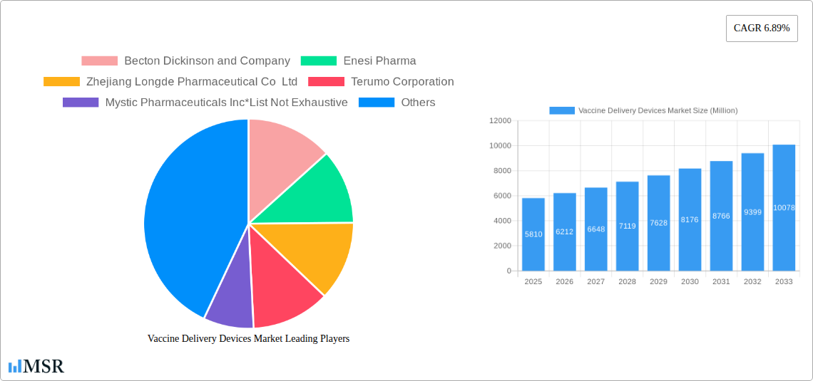 Vaccine Delivery Devices Market Research Report - Market Size, Growth & Forecast