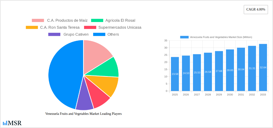 Venezuela Fruits and Vegetables Market Research Report - Market Size, Growth & Forecast