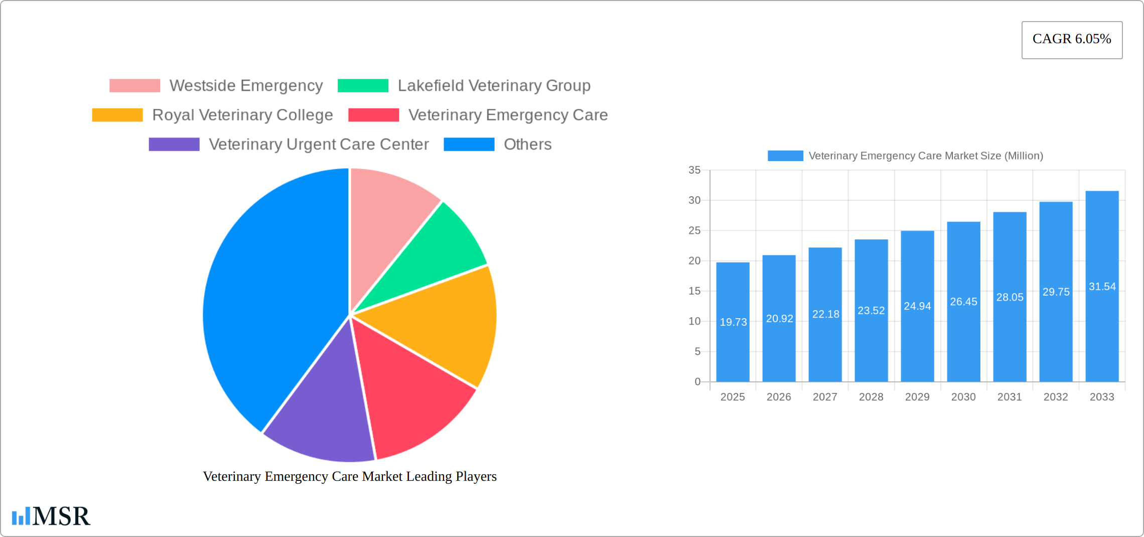 Veterinary Emergency Care Market Research Report - Market Size, Growth & Forecast