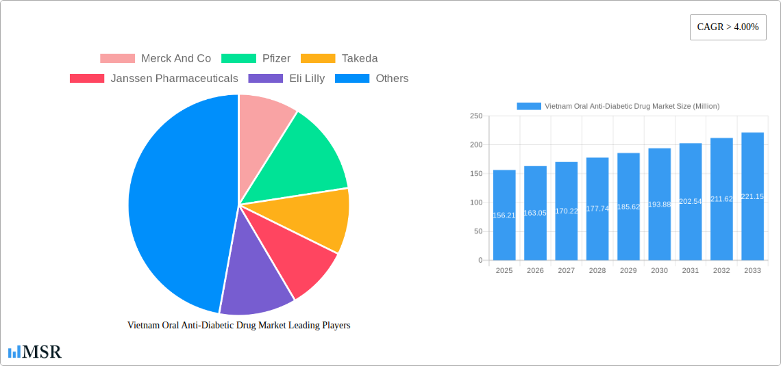 Vietnam Oral Anti-Diabetic Drug Market Research Report - Market Size, Growth & Forecast