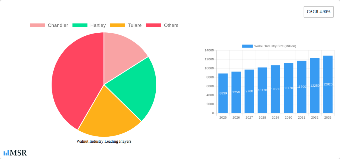 Walnut Industry Research Report - Market Size, Growth & Forecast