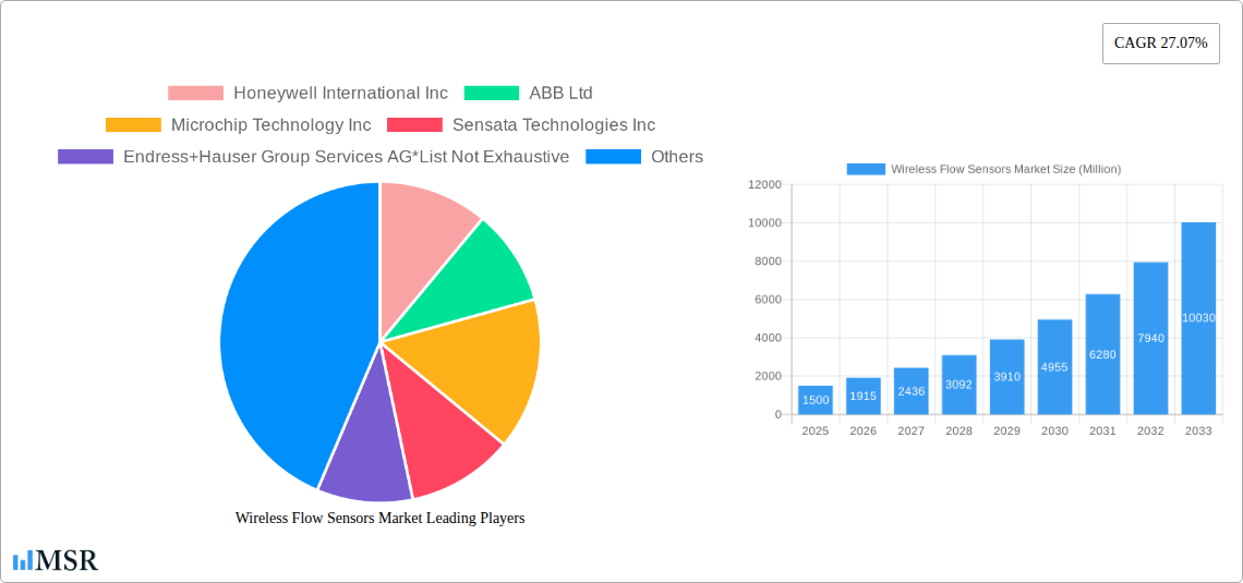 Wireless Flow Sensors Market Research Report - Market Size, Growth & Forecast