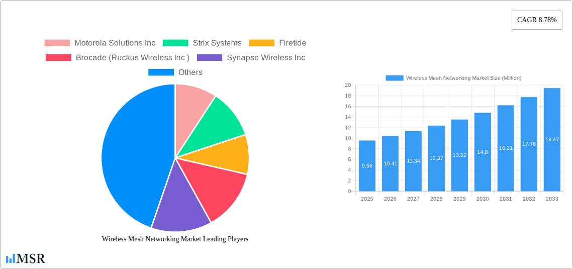 Wireless Mesh Networking Market Research Report - Market Overview and Key Insights