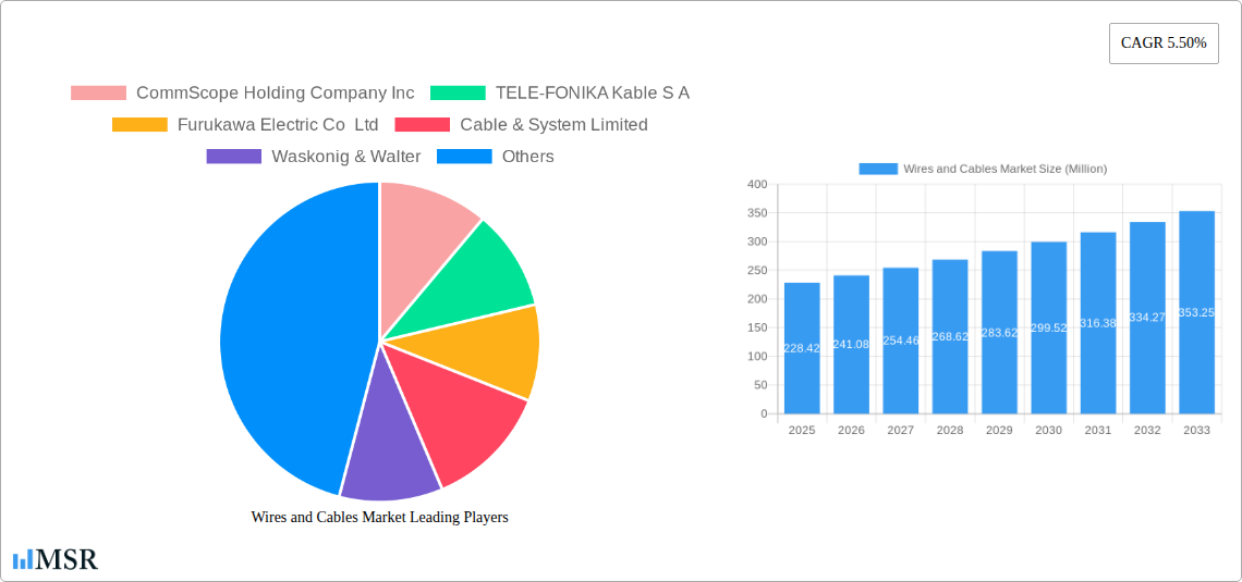 Wires and Cables Market Research Report - Market Size, Growth & Forecast