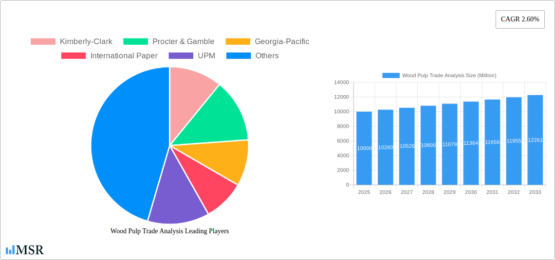 Wood Pulp Trade Analysis Research Report - Market Size, Growth & Forecast