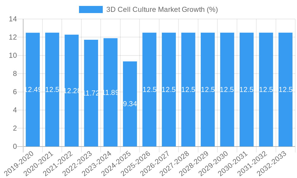3D Cell Culture Market Growth