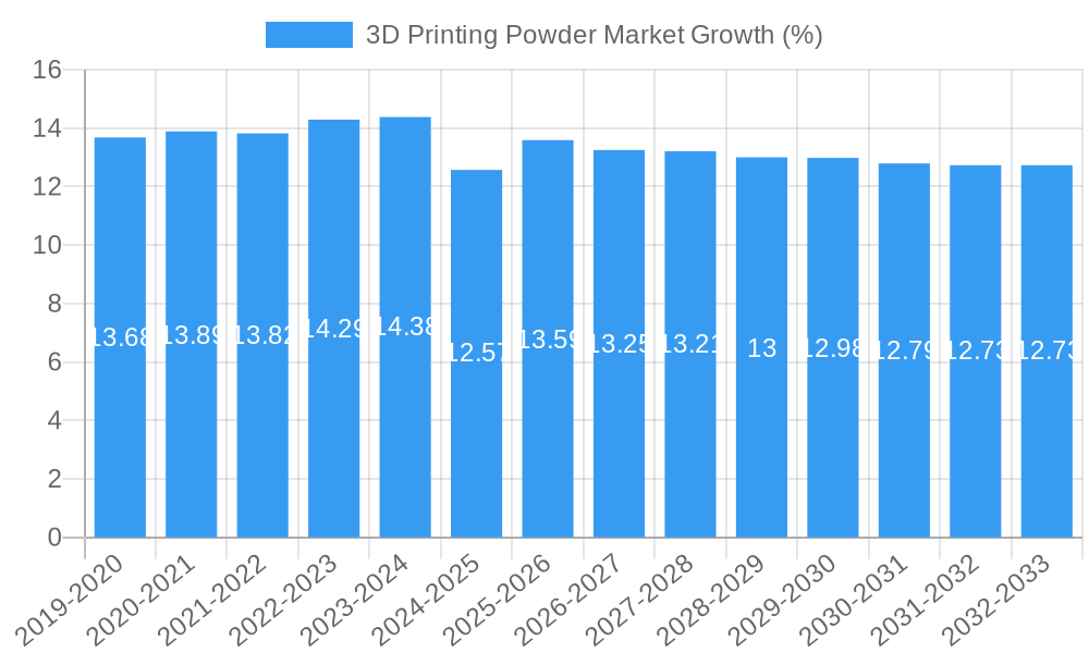 3D Printing Powder Market Growth