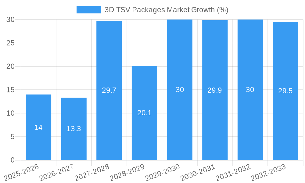 3D TSV Packages Market Growth
