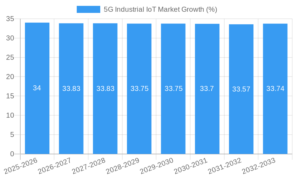 5G Industrial IoT Market Growth