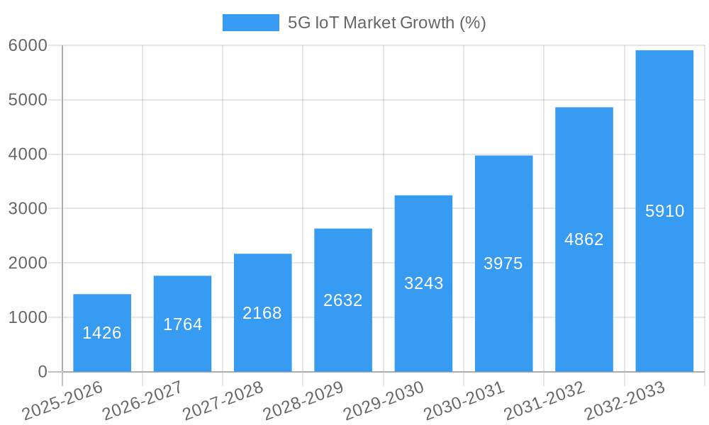 5G IoT Market Growth