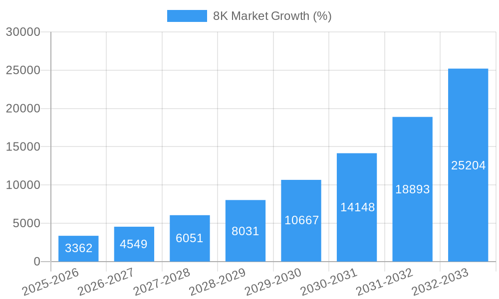 8K Market Growth