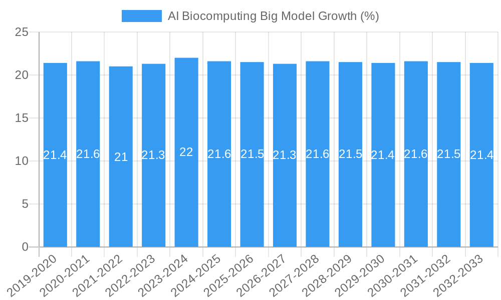 AI Biocomputing Big Model Growth