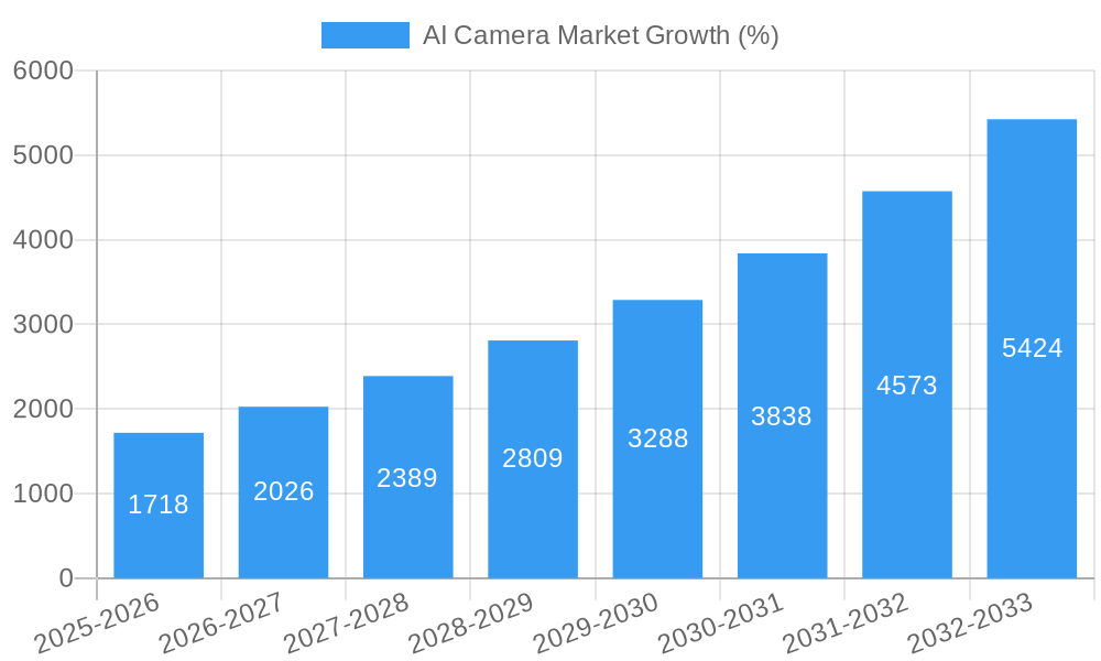 AI Camera Market Growth