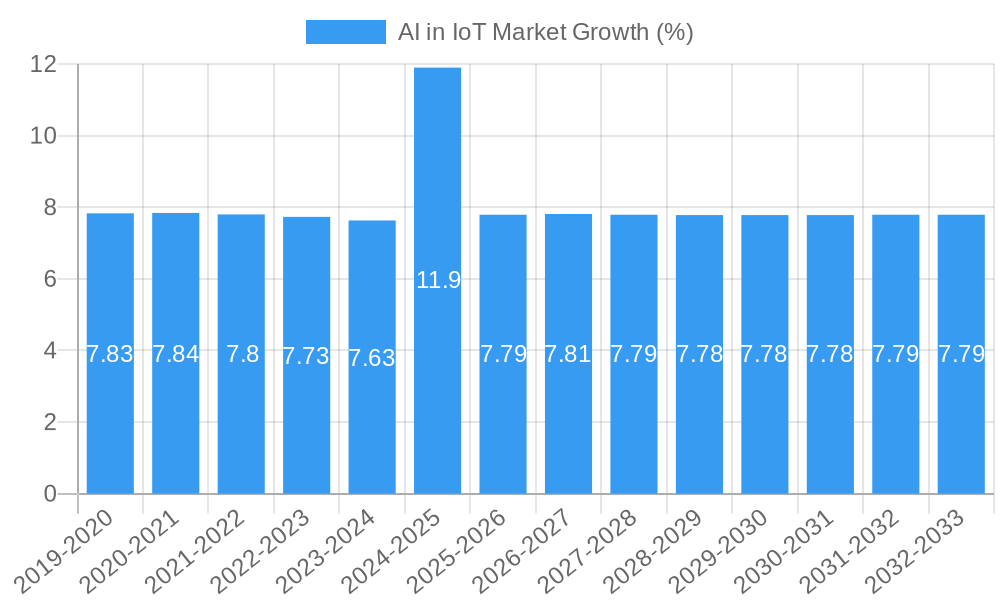 AI in IoT Market Growth