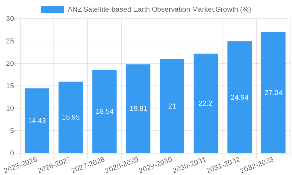 ANZ Satellite-based Earth Observation Market Growth