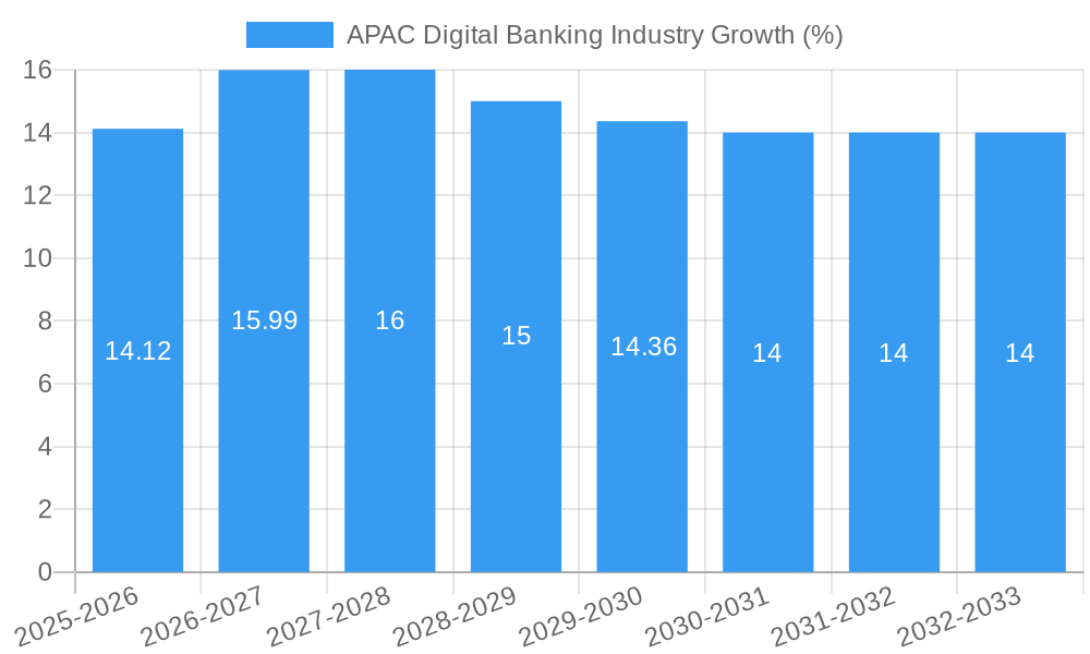 APAC Digital Banking Industry Growth
