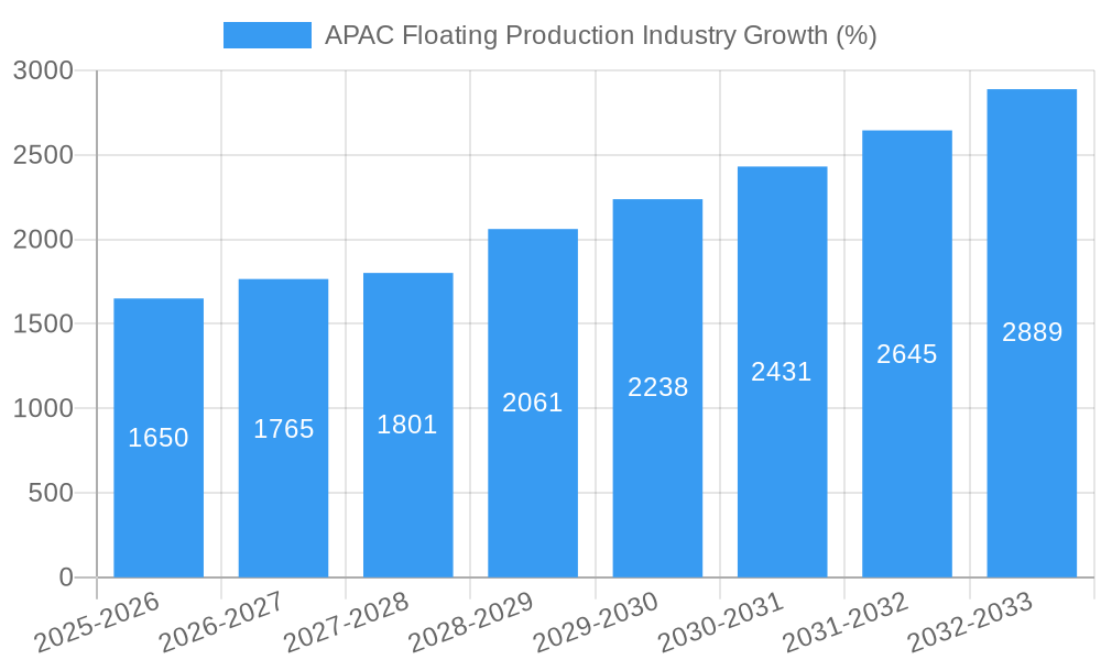 APAC Floating Production Industry Growth