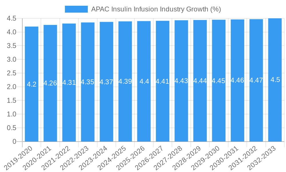 APAC Insulin Infusion Industry Growth