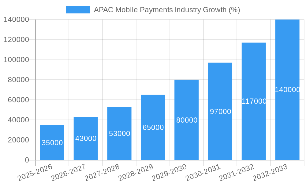 APAC Mobile Payments Industry Growth