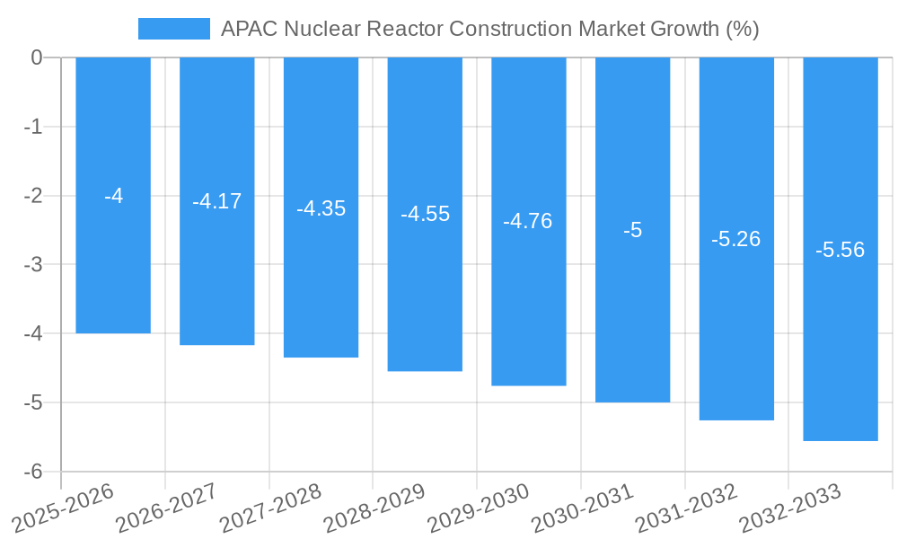 APAC Nuclear Reactor Construction Market Growth